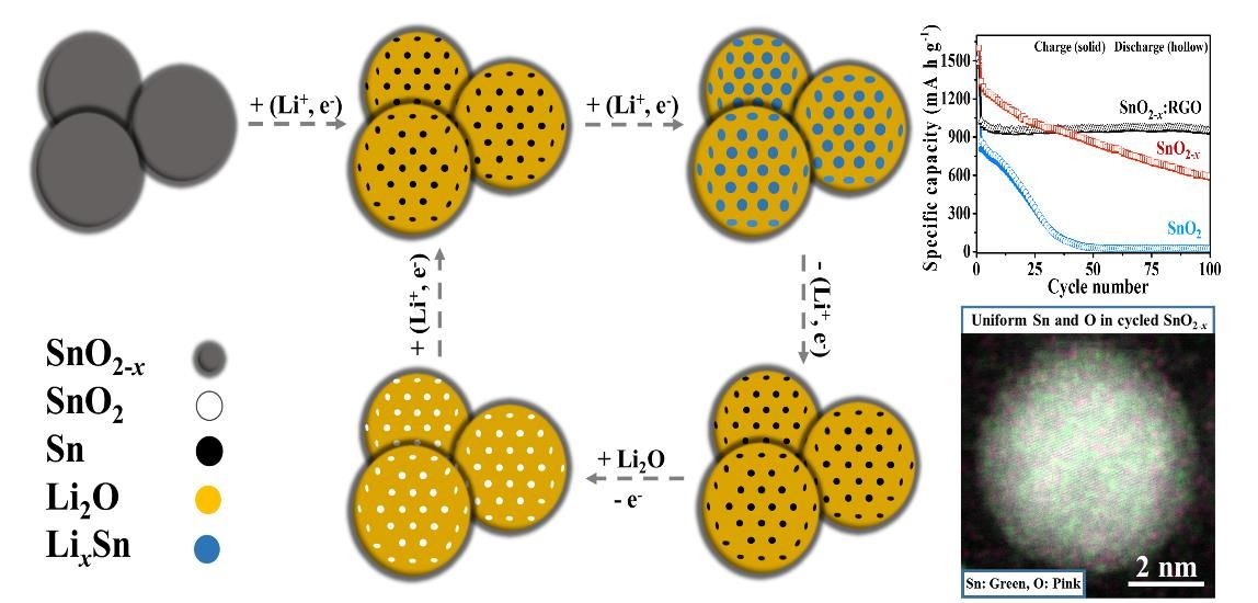 新机理引发高容量北大新能源材料与器件课题组在锂电池负极研究取得紧张进展