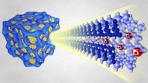 工学院郭少军课题组提出“蚁穴”结构固态电解质克制锂枝晶新方法