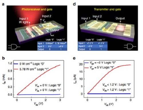 信息科学技术学院彭练矛教授课题组在碳纳米管三维光电集成研究中取得紧张进展