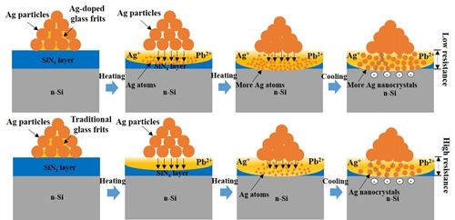 深圳研究生院新材料学院在硅太阳能电池的机理和新材料方面取得紧张进展