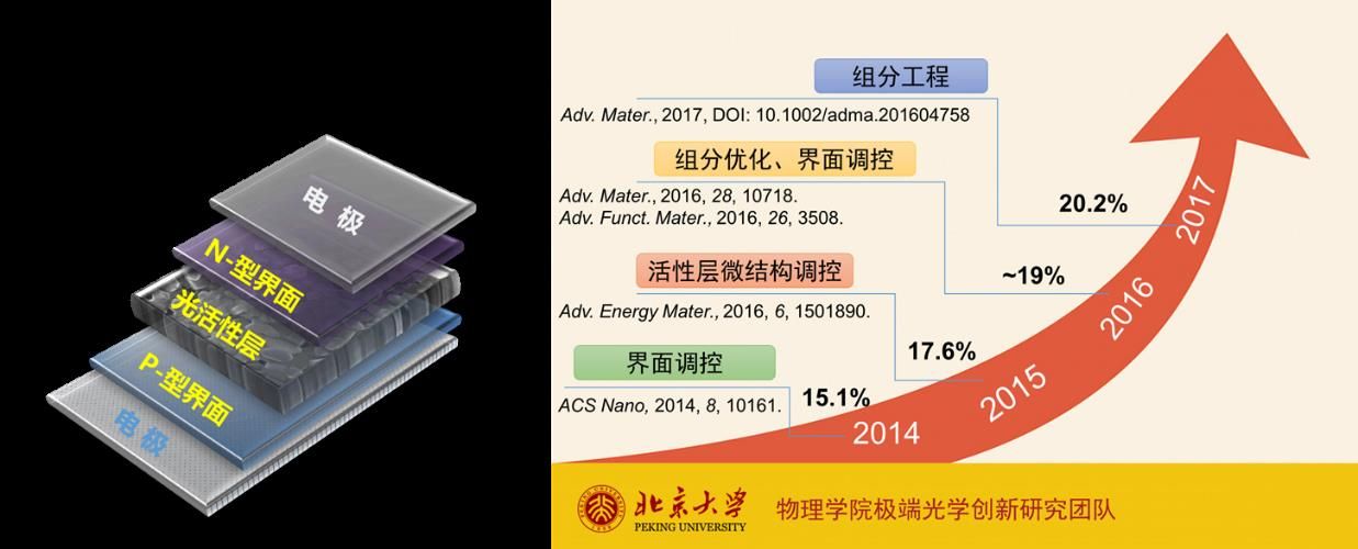 “极端光学创新研究团队”在反式钙钛矿太阳能电池研究取得系列进展