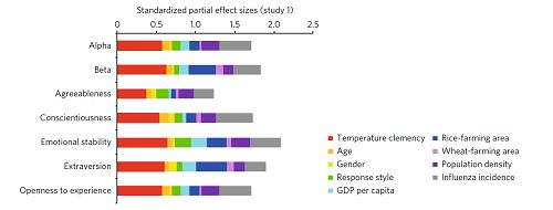 生理与认知科学学院王垒课题组在天然·人类举动发表文章揭示天气因素对人格特点的影响