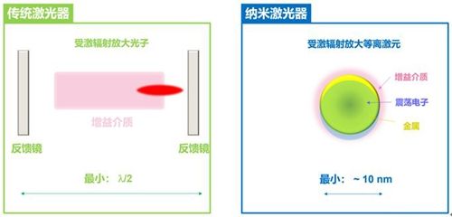 天然·通信和科学·进展报道物理学院纳米半导体与光电子物理团队马仁敏、戴伦等在纳米激光领域的研究进展