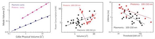 天然·通信和科学·进展报道物理学院纳米半导体与光电子物理团队马仁敏、戴伦等在纳米激光领域的研究进展