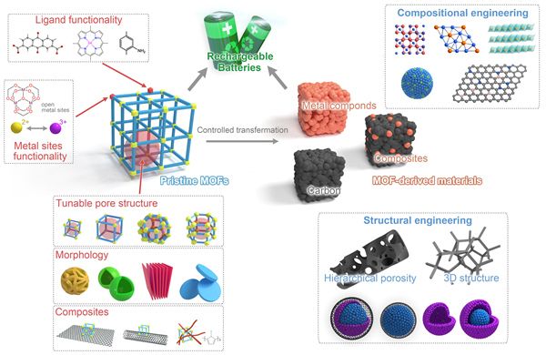 工学院邹如强课题组发表关于金属有机框架在电池领域应用进展与挑衅的综述