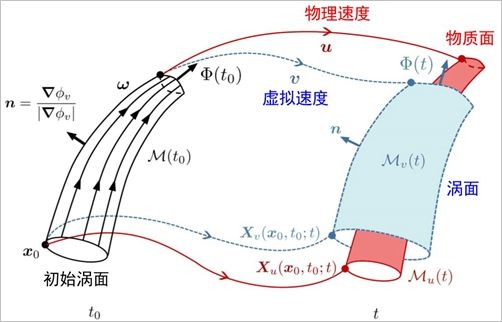 工学院杨越课题组证明亥姆霍兹涡量定理可推广于非理想流动
